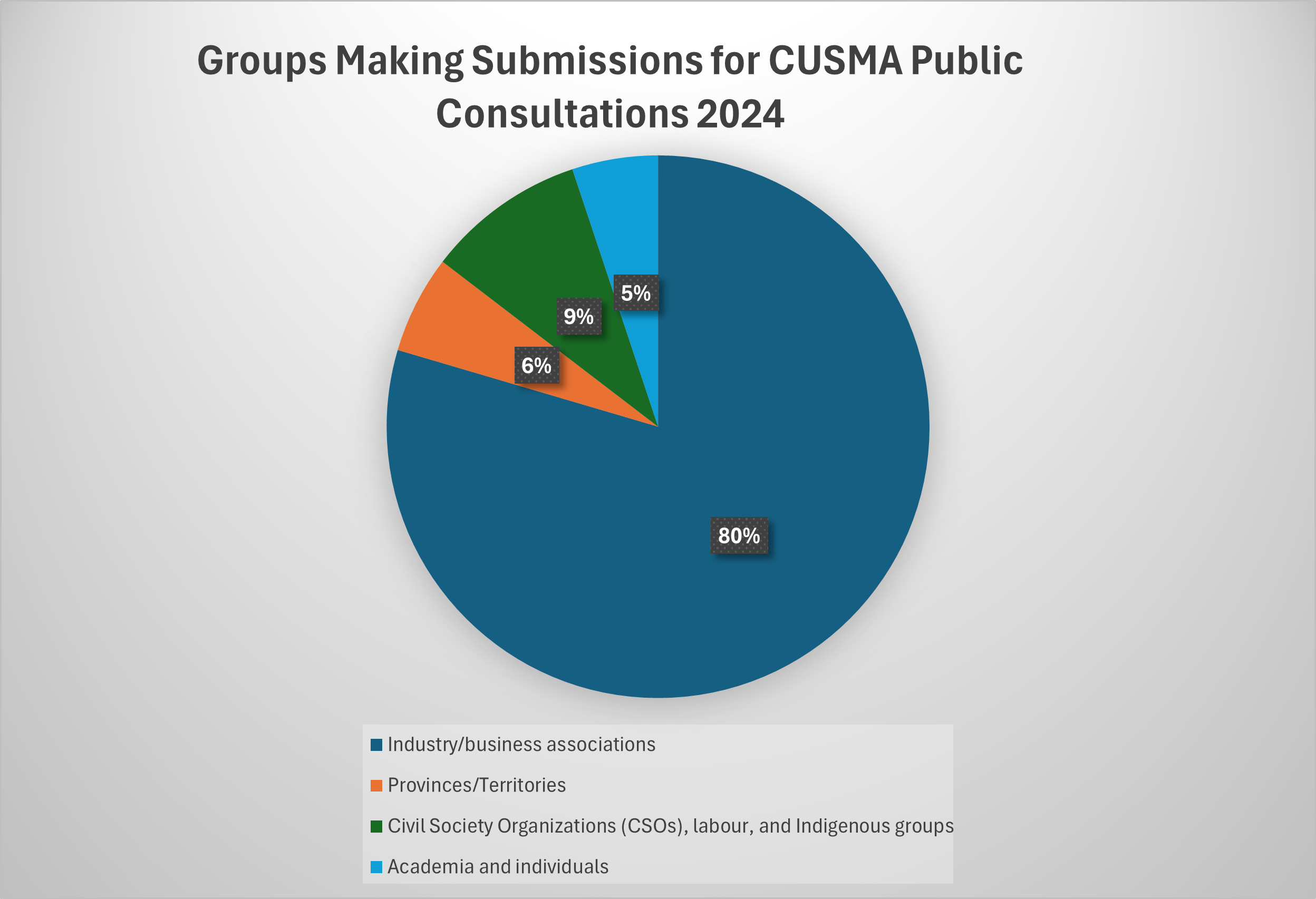 CUSMA Consultations 2024